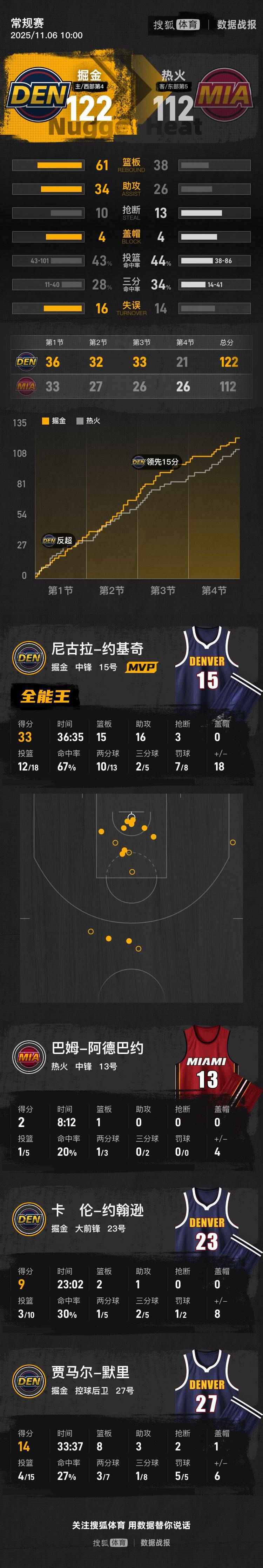 山西队翻盘浙江队，约基奇刷新纪录